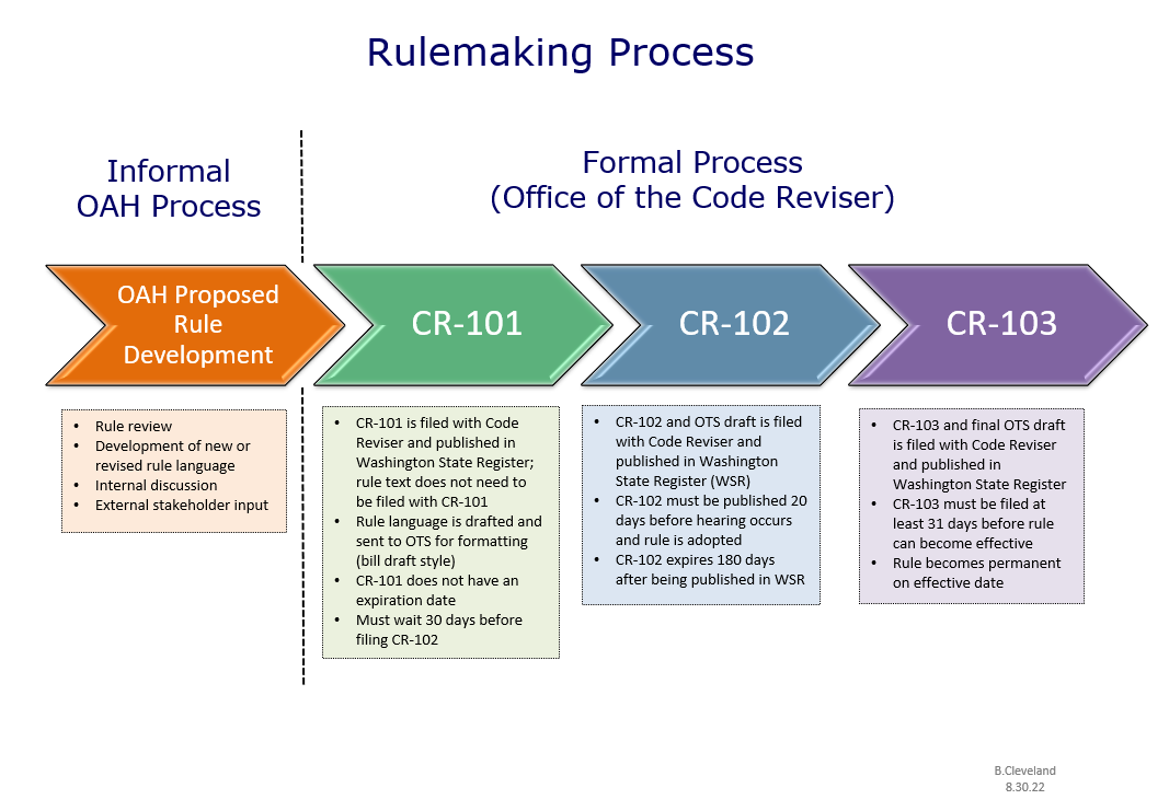 A workflow chart outlining OAH's rulemaking workflow.